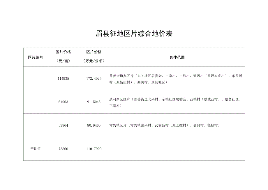 眉县征地区片综合地价表.docx_第1页