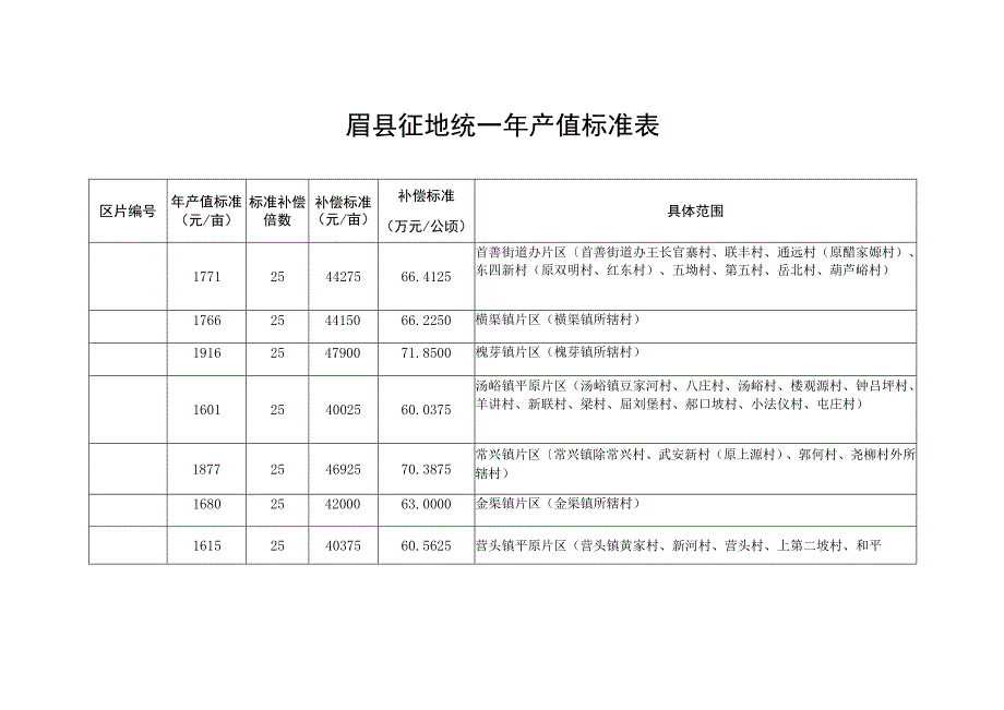 眉县征地区片综合地价表.docx_第2页