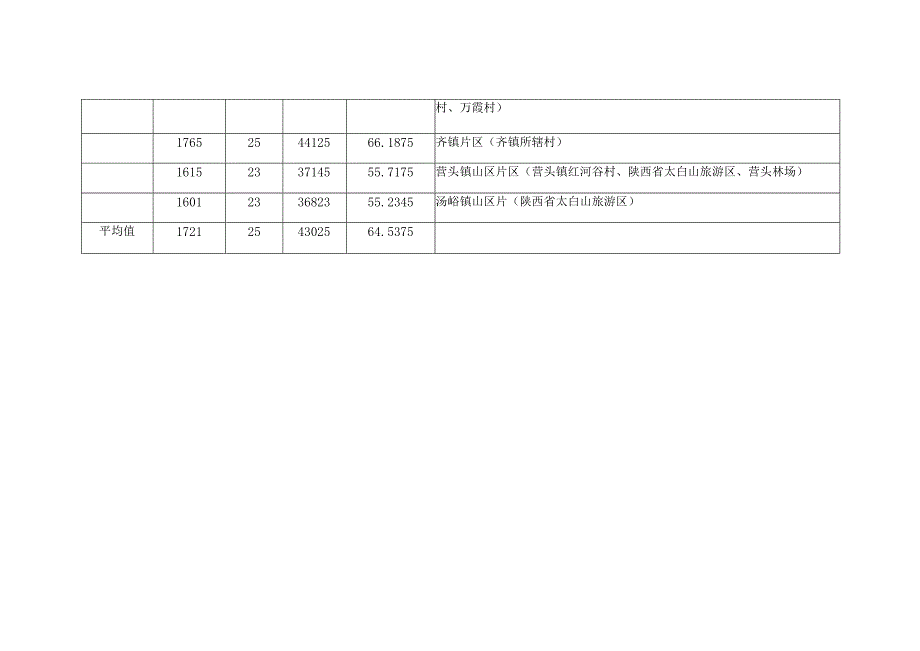 眉县征地区片综合地价表.docx_第3页