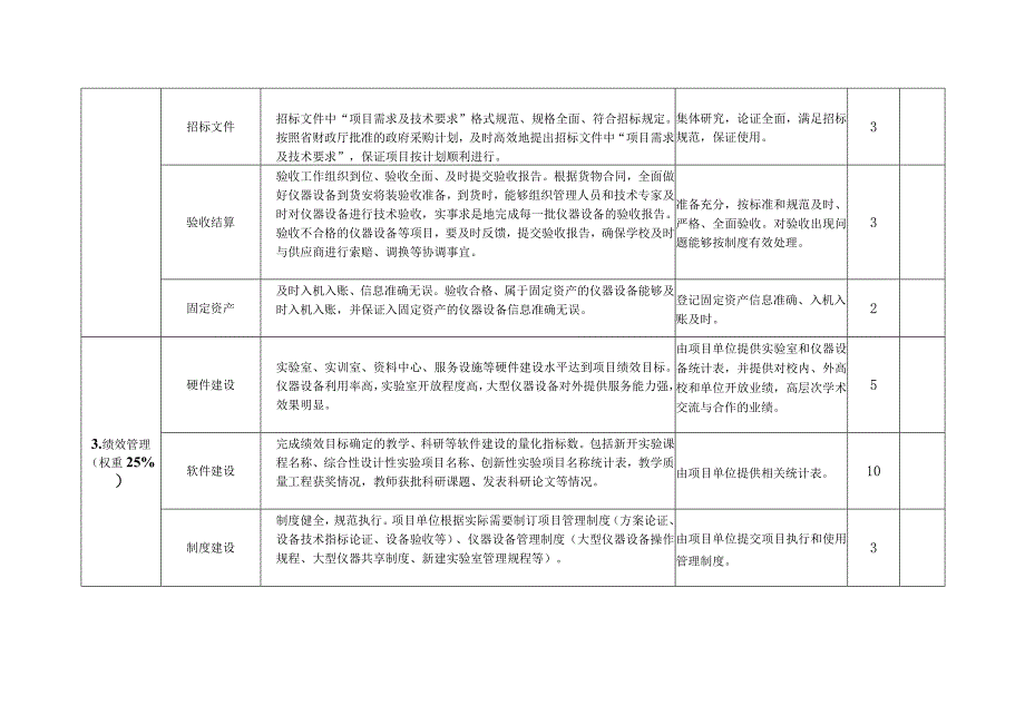 辽宁师范大学财政专项资金建设项目检查和绩效考评打分表自评.docx_第2页