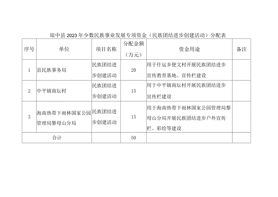 琼中县2022年少数民族事业发展专项资金民族团结进步创建活动分配表.docx_第1页