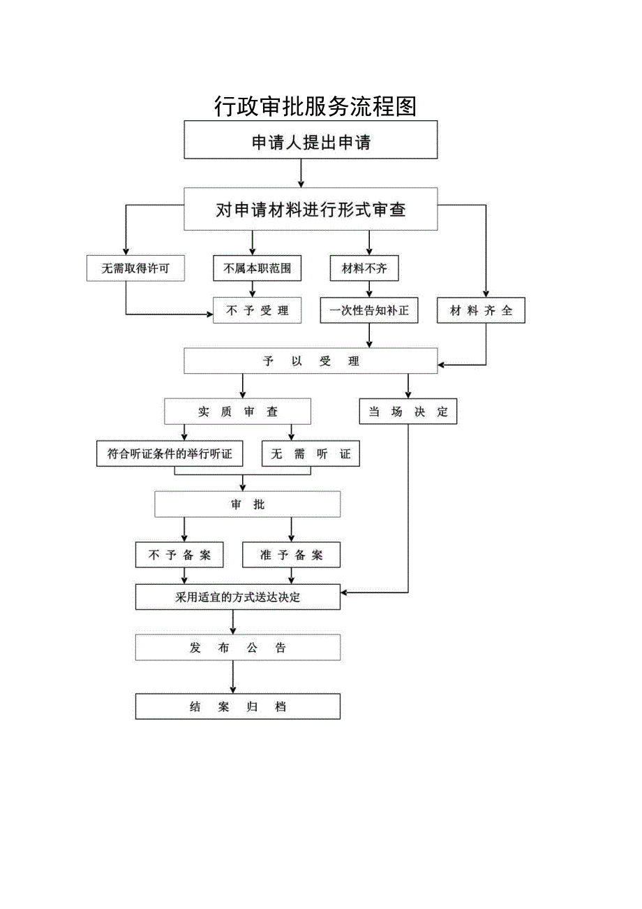 申请人提出申请行政审批服务流程图.docx_第1页