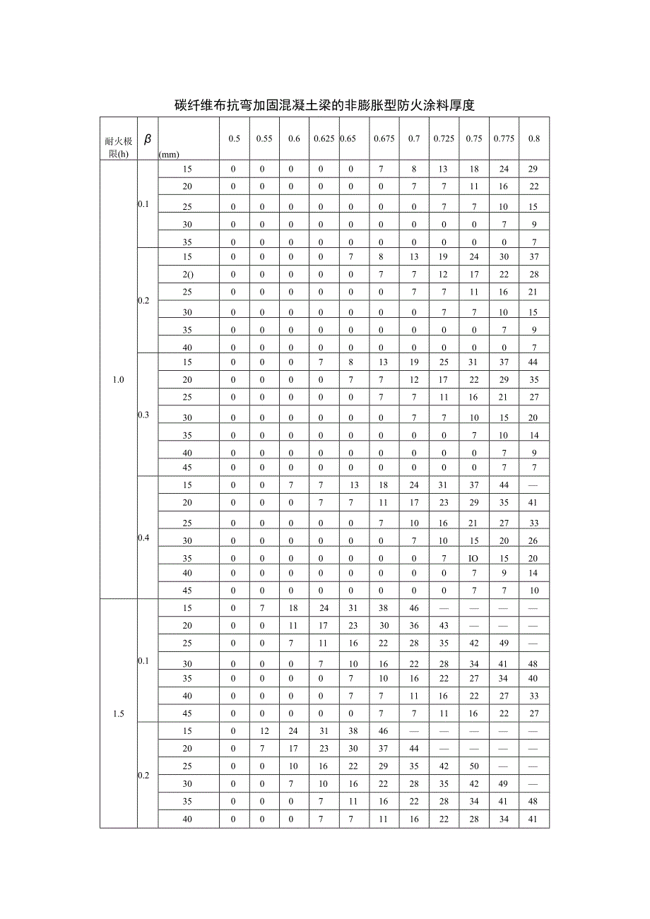 碳纤维布抗弯加固混凝土梁的非膨胀型防火涂料厚度.docx_第1页