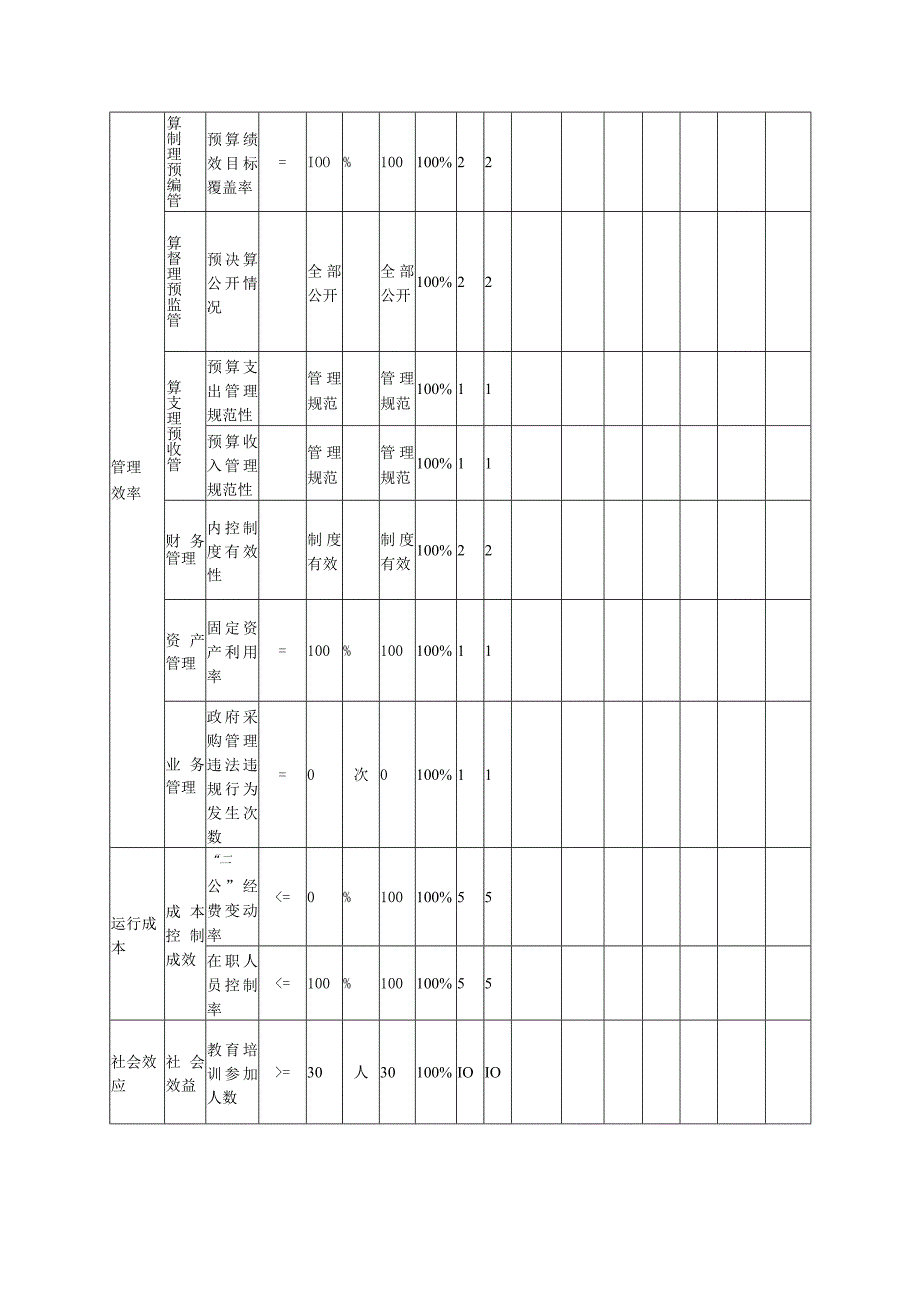 部门单位整体绩效自评表.docx_第3页