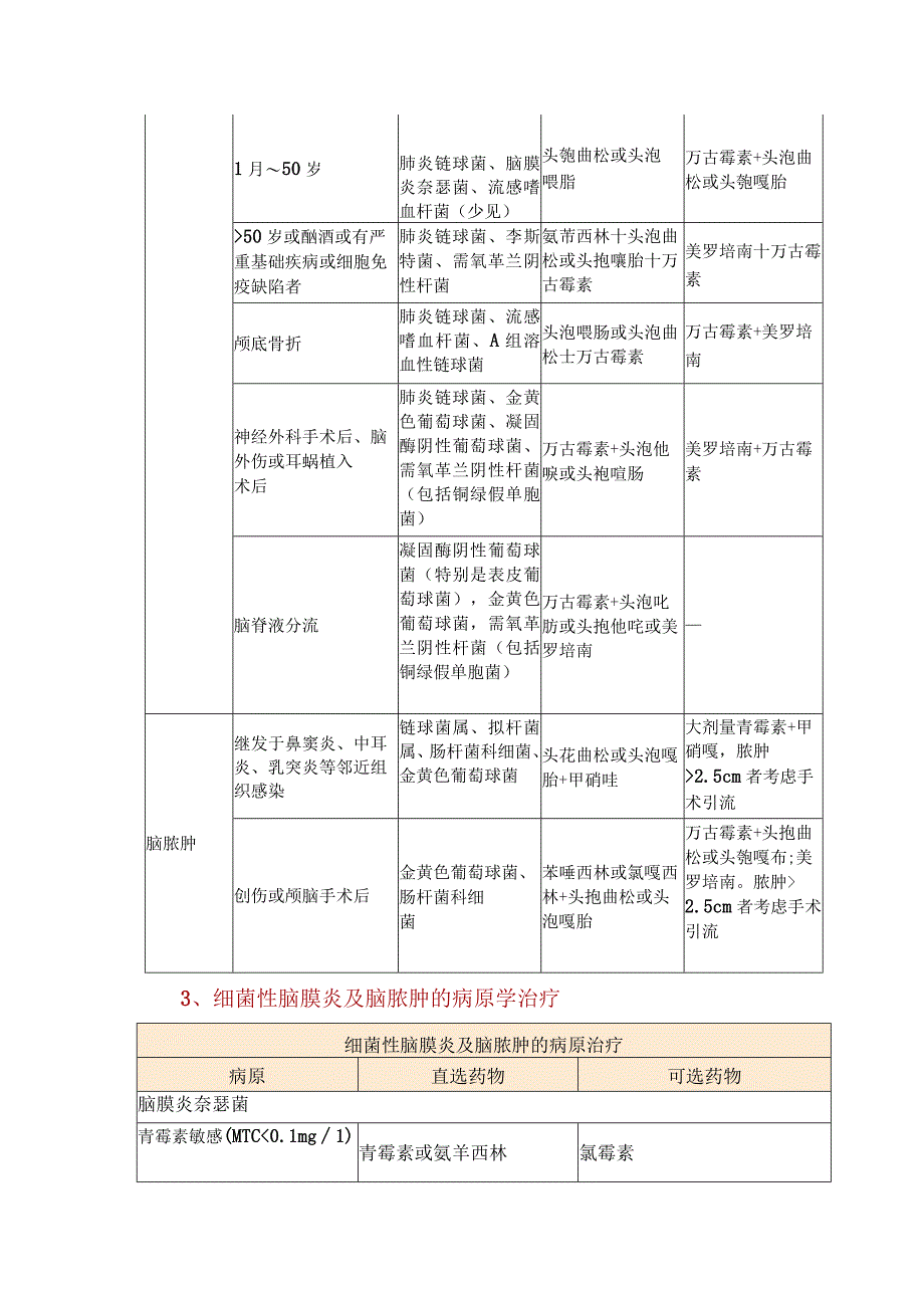 细菌性脑膜炎及脑脓肿经验性抗菌治疗原则.docx_第2页