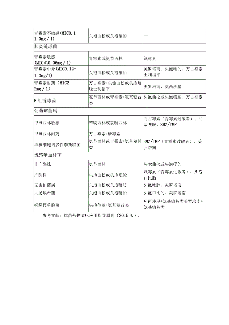 细菌性脑膜炎及脑脓肿经验性抗菌治疗原则.docx_第3页