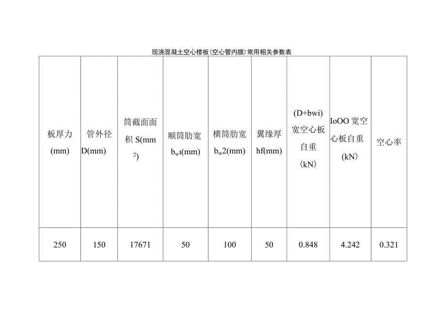 现浇混凝土空心楼板（空心管内膜）常用相关参数表.docx_第1页