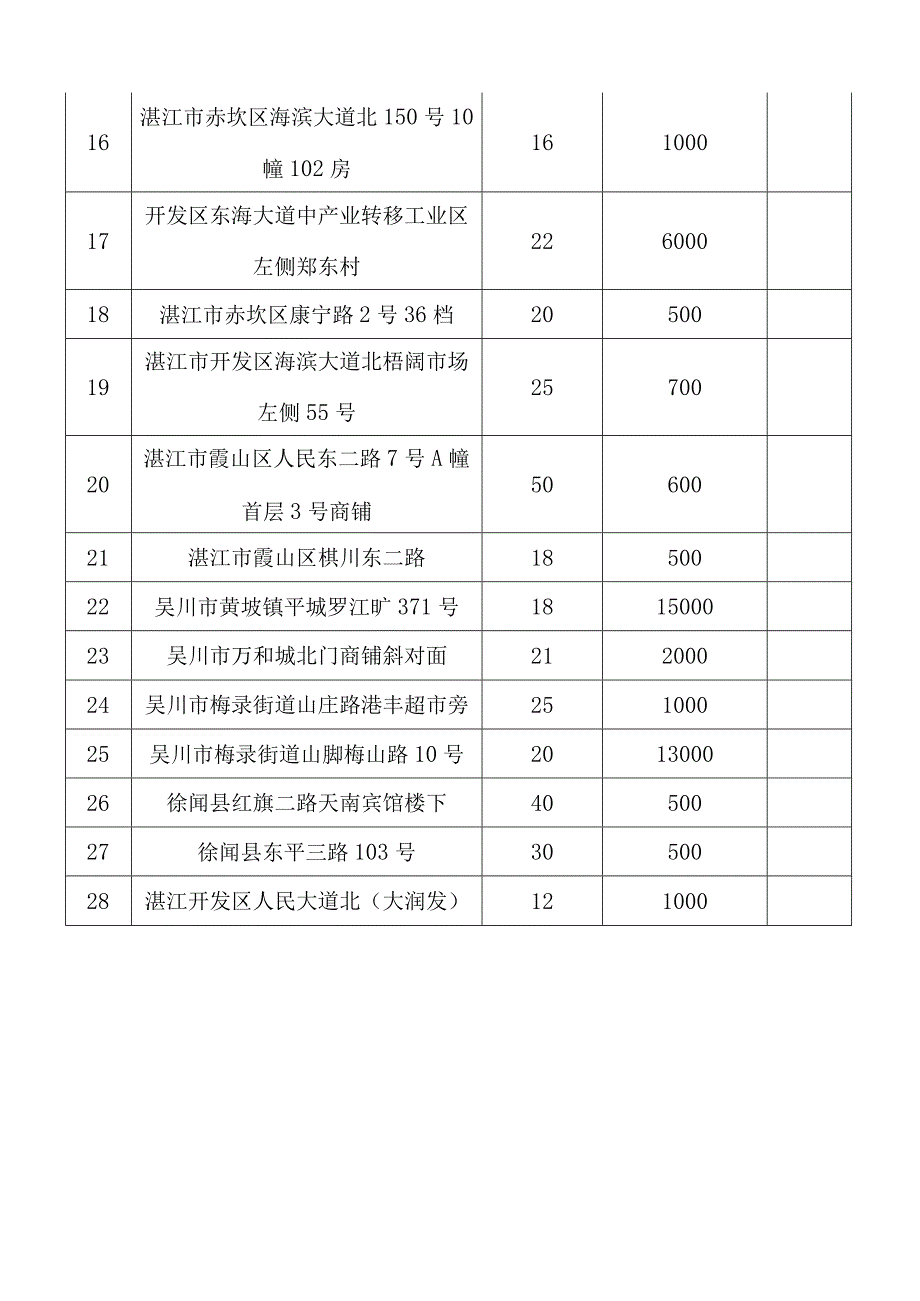 湛江市拟设福彩投注站明细表.docx_第2页