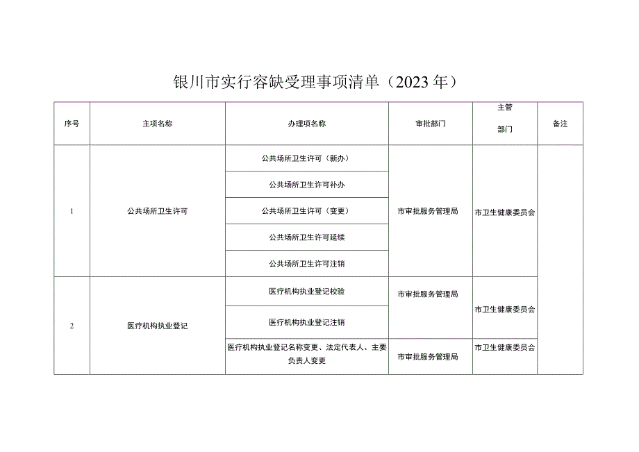 银川市实行容缺受理事项清单2023年.docx_第1页