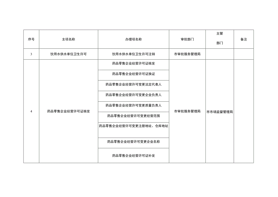 银川市实行容缺受理事项清单2023年.docx_第2页