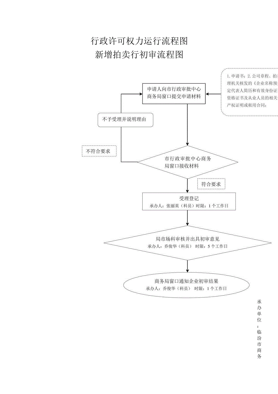 行政许可权力运行流程图.docx_第1页