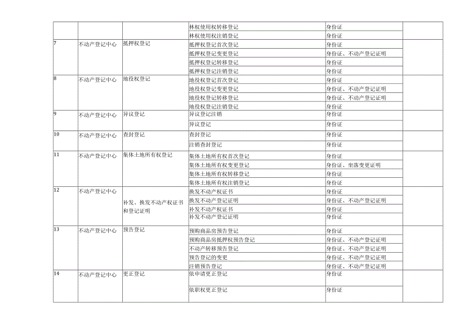 证明事项告知承诺制事项目录.docx_第2页