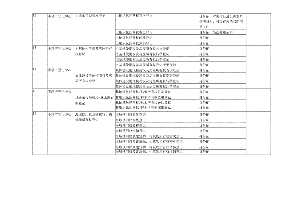 证明事项告知承诺制事项目录.docx_第3页