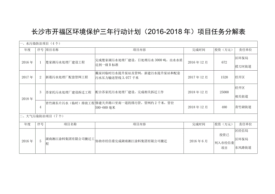 长沙市开福区环境保护三年行动计划2016-2018年项目任务分解表.docx_第1页