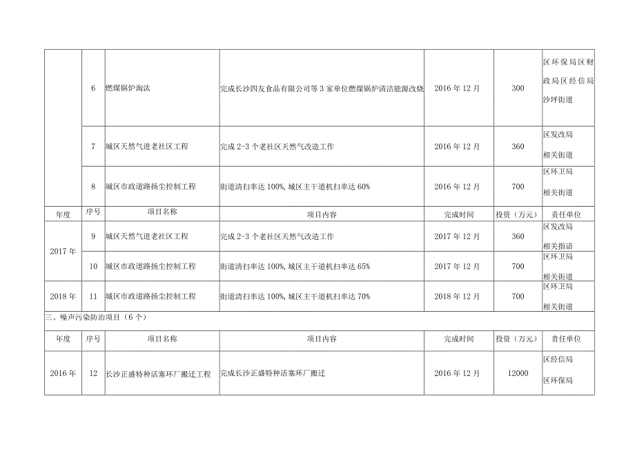 长沙市开福区环境保护三年行动计划2016-2018年项目任务分解表.docx_第2页