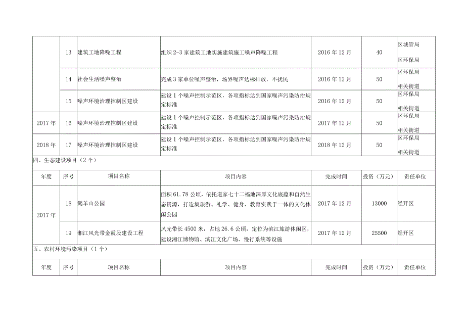 长沙市开福区环境保护三年行动计划2016-2018年项目任务分解表.docx_第3页