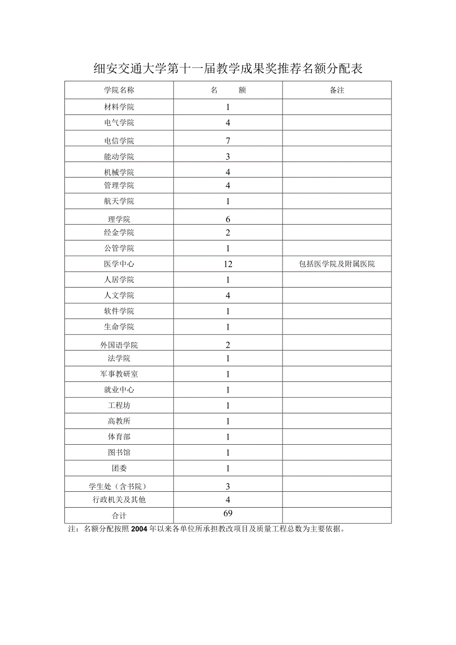 细安交通大学第十一届教学成果奖推荐名额分配表.docx_第1页