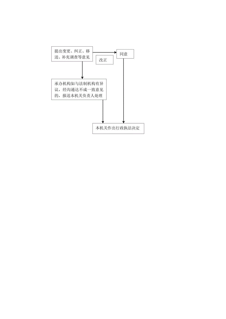 重大行政执法决定法制审核流程图.docx_第2页