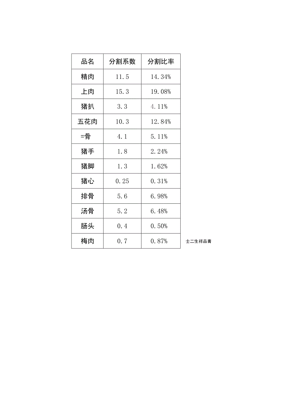 白条猪(边猪)分割出骨及成品出率.docx_第2页