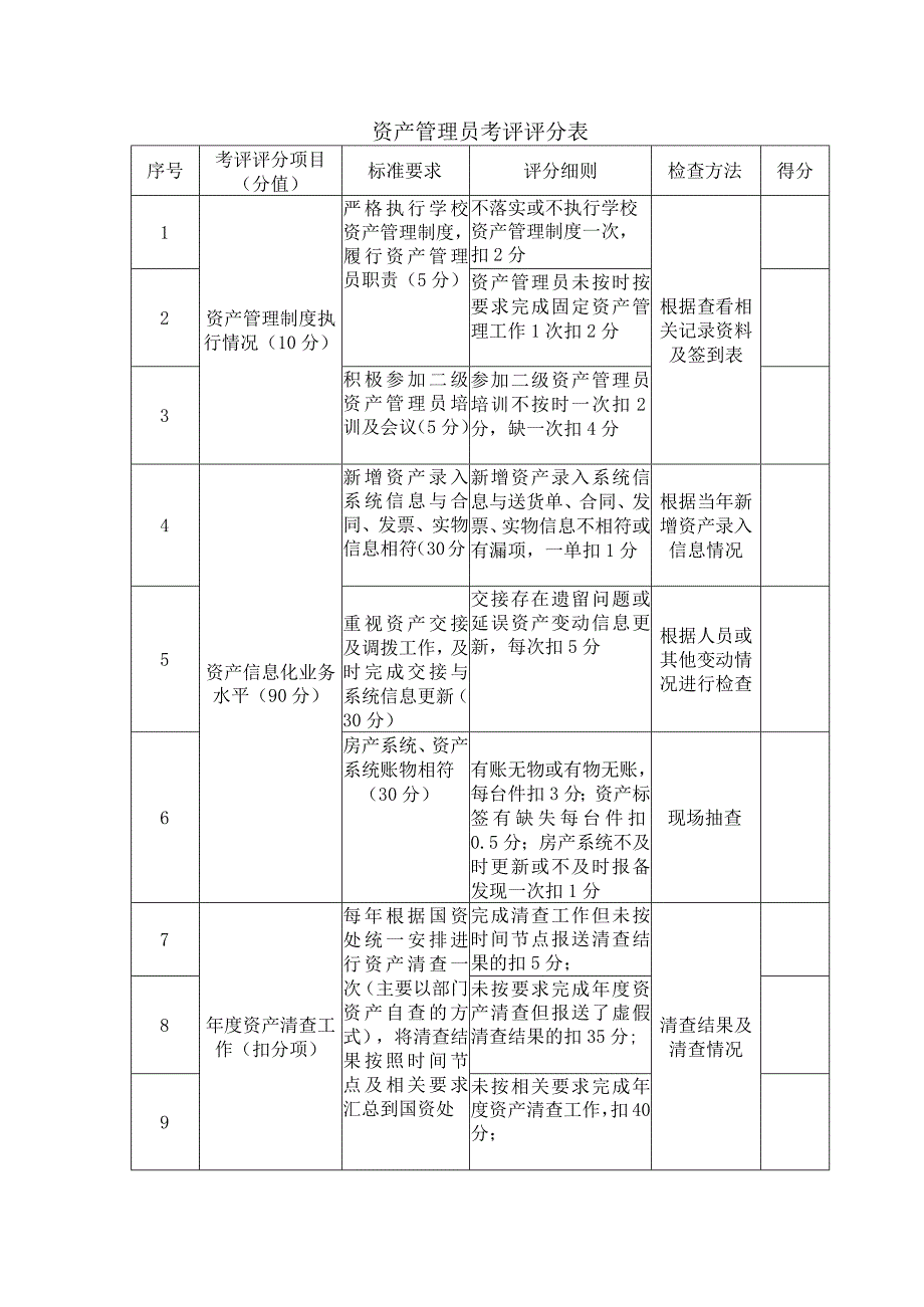 资产管理员考评评分表.docx_第1页