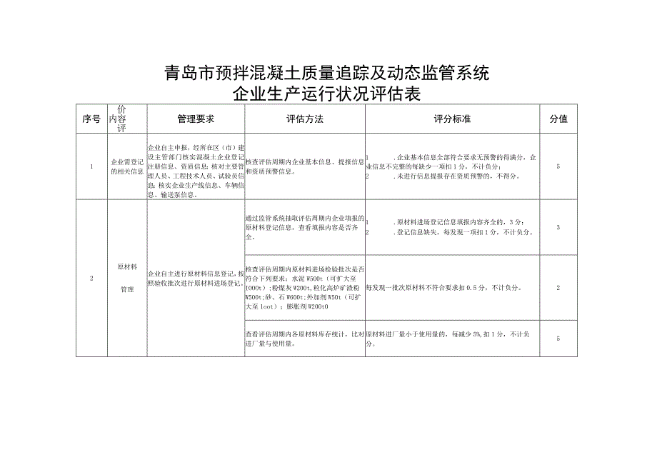 青岛市预拌混凝土质量追踪及动态监管系统企业生产运行状况评估表.docx_第1页