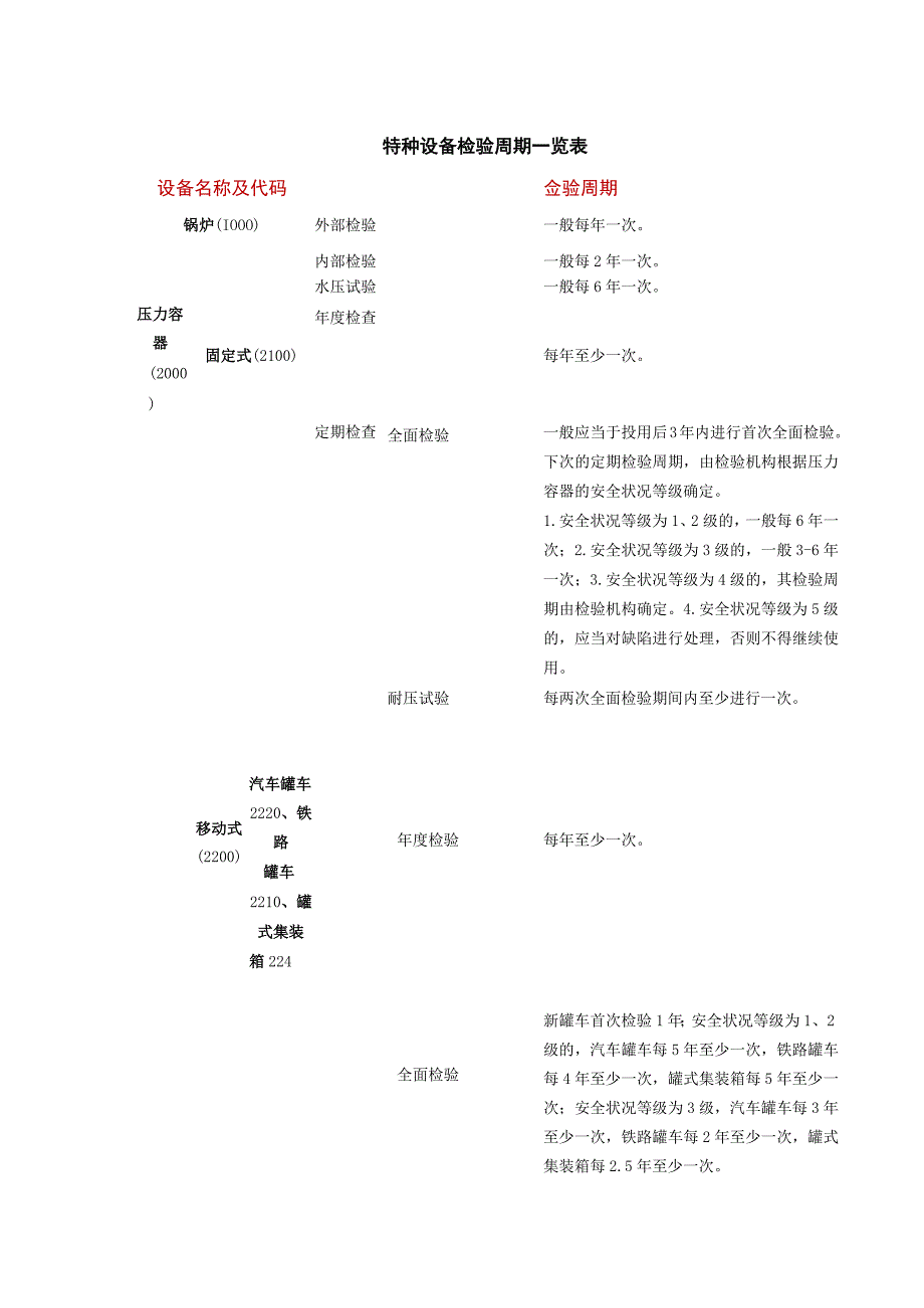 特种设备检验周期一览表 (2).docx_第1页