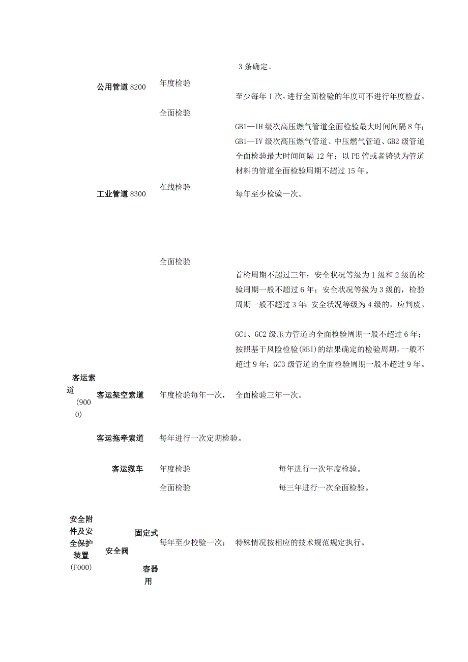 特种设备检验周期一览表 (2).docx_第3页