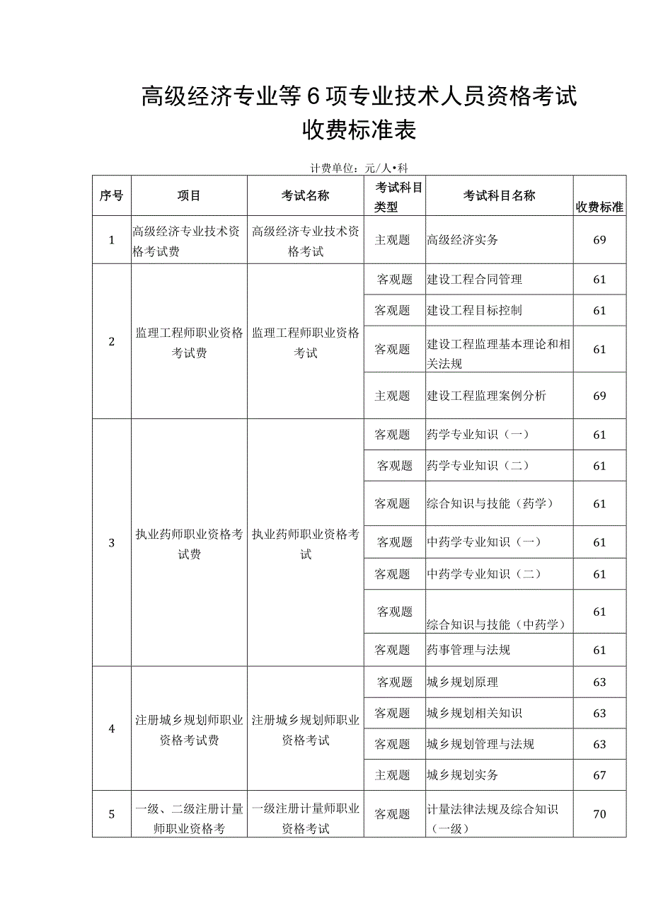 高级经济专业等6项专业技术人员资格考试.docx_第1页