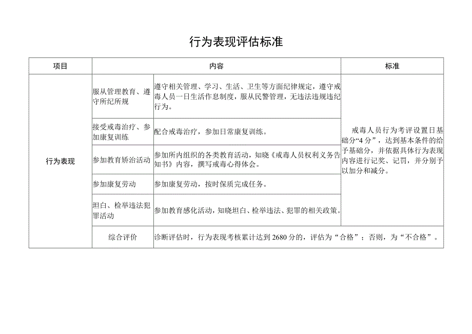 行为表现评估标准.docx_第1页