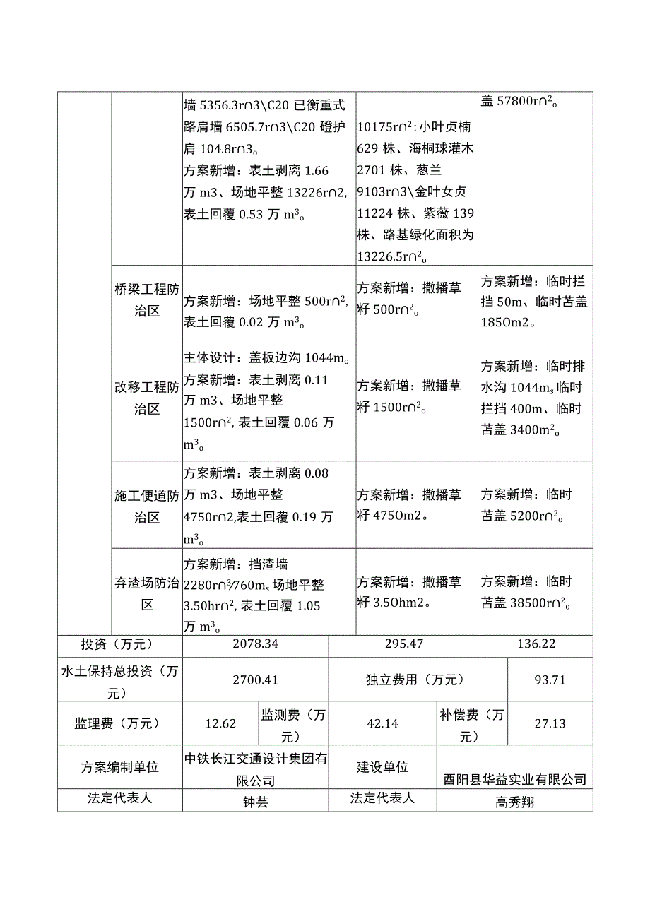 酉阳县产业园配套建设项目一期—城南互通至板溪物流快速通道工程水土保持方案特性表.docx_第2页