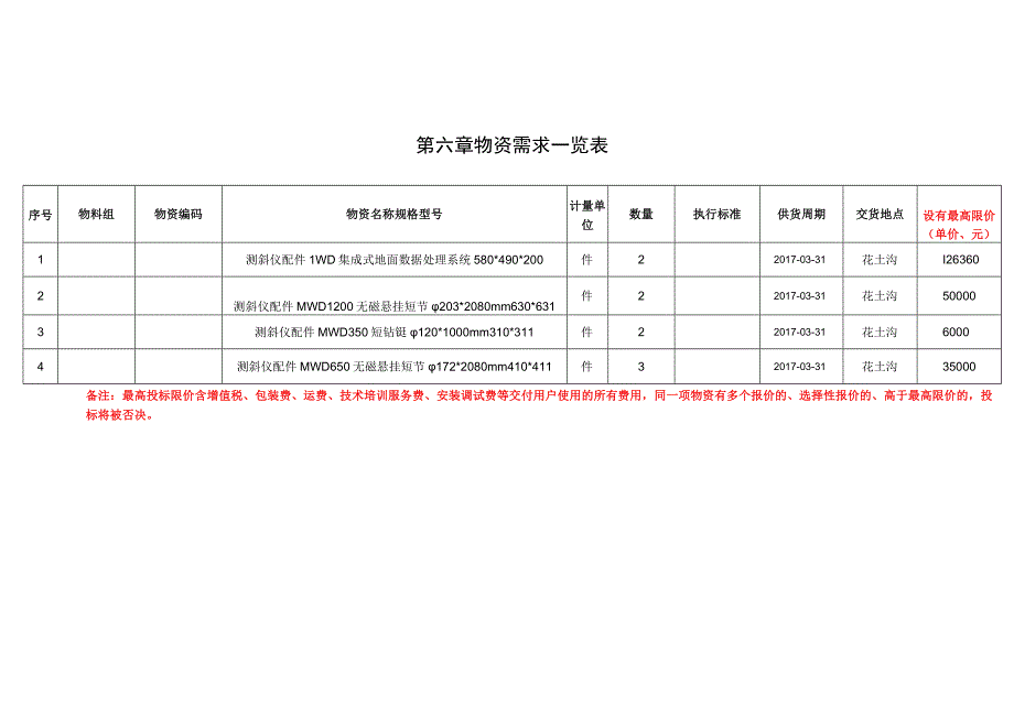 第六章物资需求一览表.docx_第1页