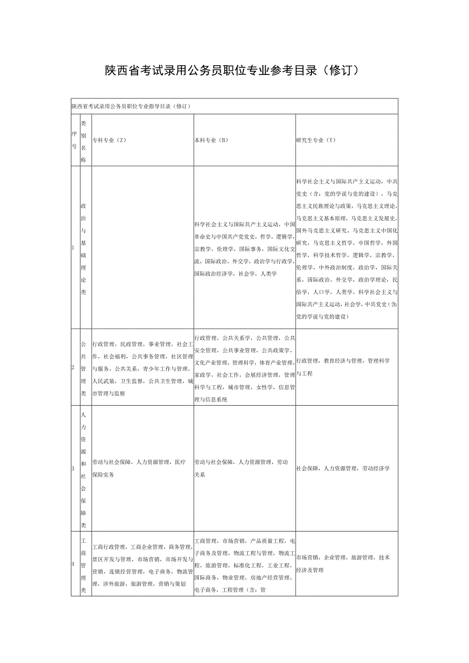 陕西省考试录用公务员职位专业参考目录修订.docx_第1页