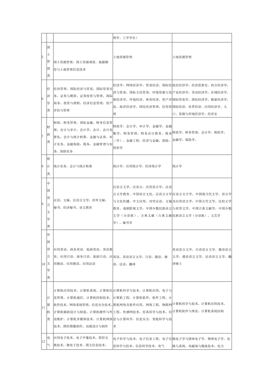 陕西省考试录用公务员职位专业参考目录修订.docx_第2页