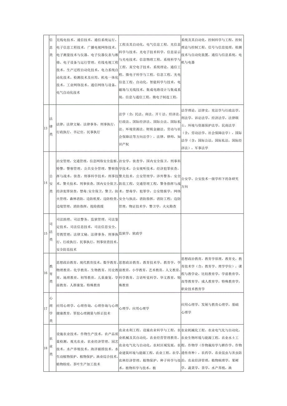 陕西省考试录用公务员职位专业参考目录修订.docx_第3页