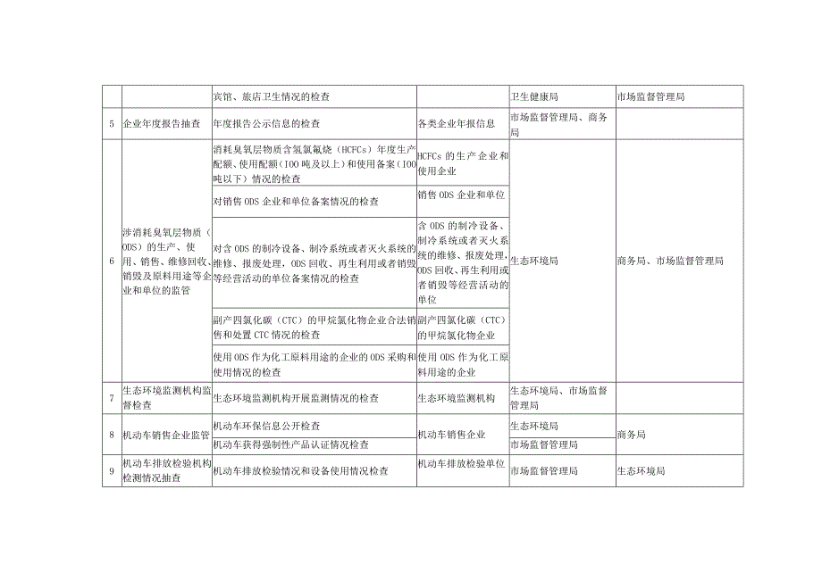 珠海市市场监管领域部门联合抽查事项清单第一版.docx_第2页