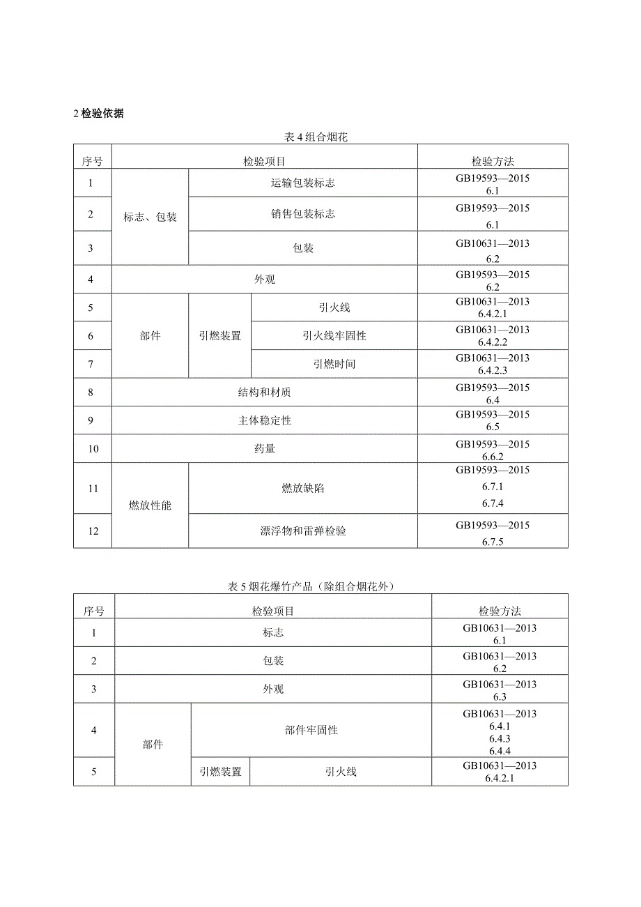 烟花爆竹产品质量鄂尔多斯市监督抽查实施细则2022年版.docx_第2页