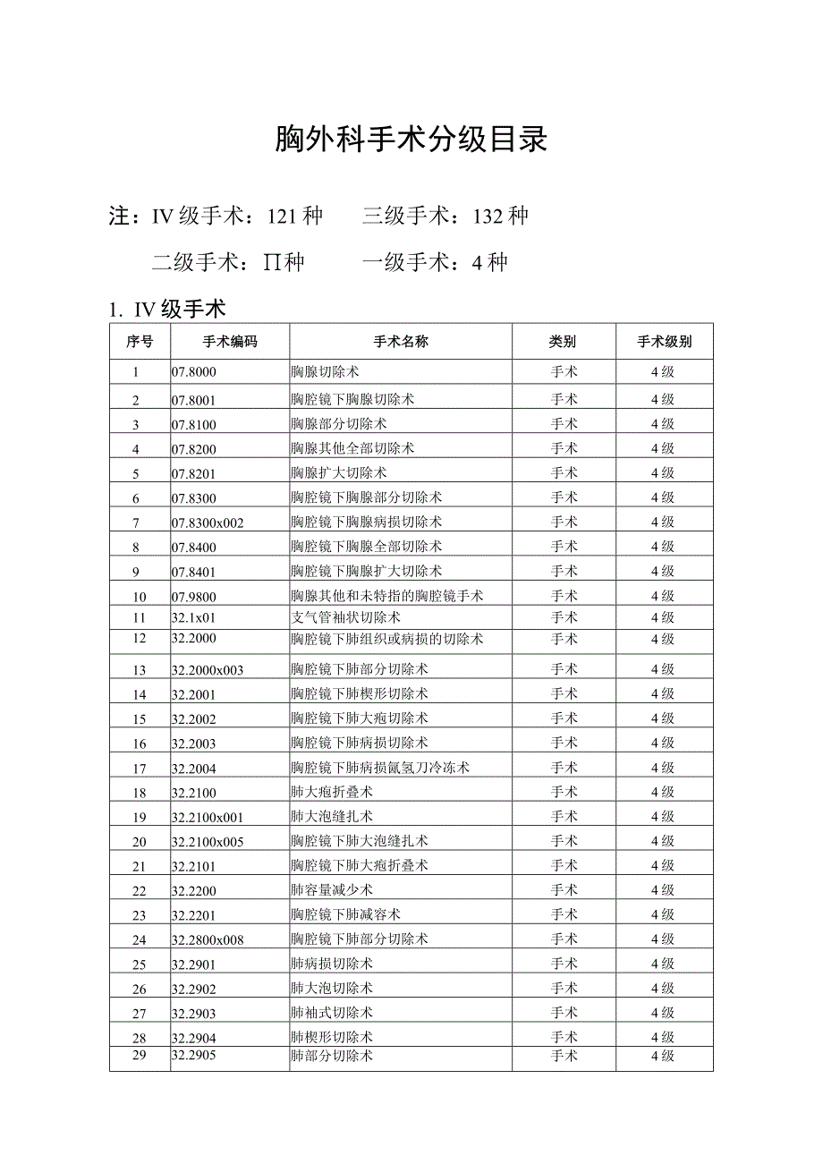 胸外科手术分级目录.docx_第1页