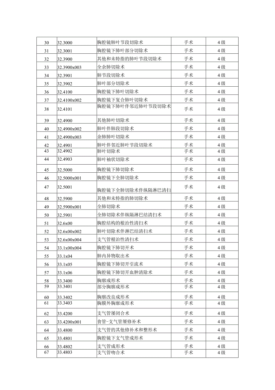 胸外科手术分级目录.docx_第2页