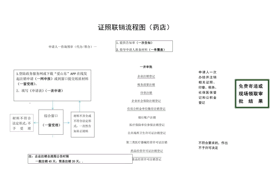 药店联销药店行业证照联销服务指南.docx_第3页