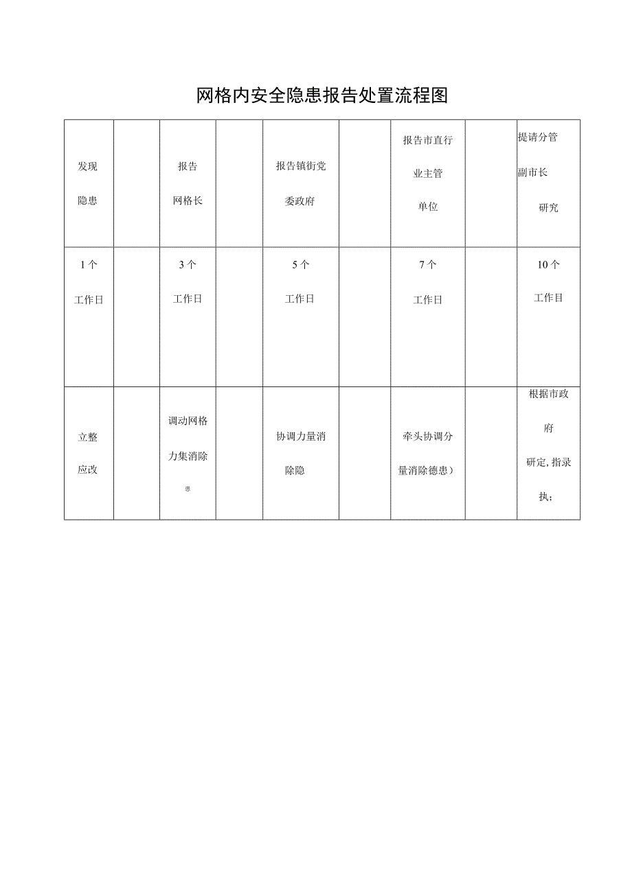 网格内安全隐患报告处置流程图.docx_第1页