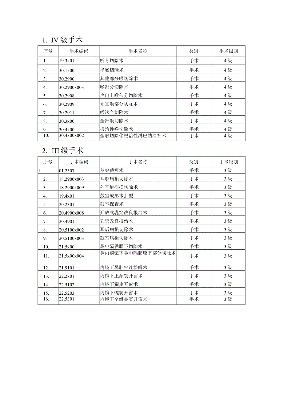 耳鼻喉科手术分级目录2022.docx_第2页