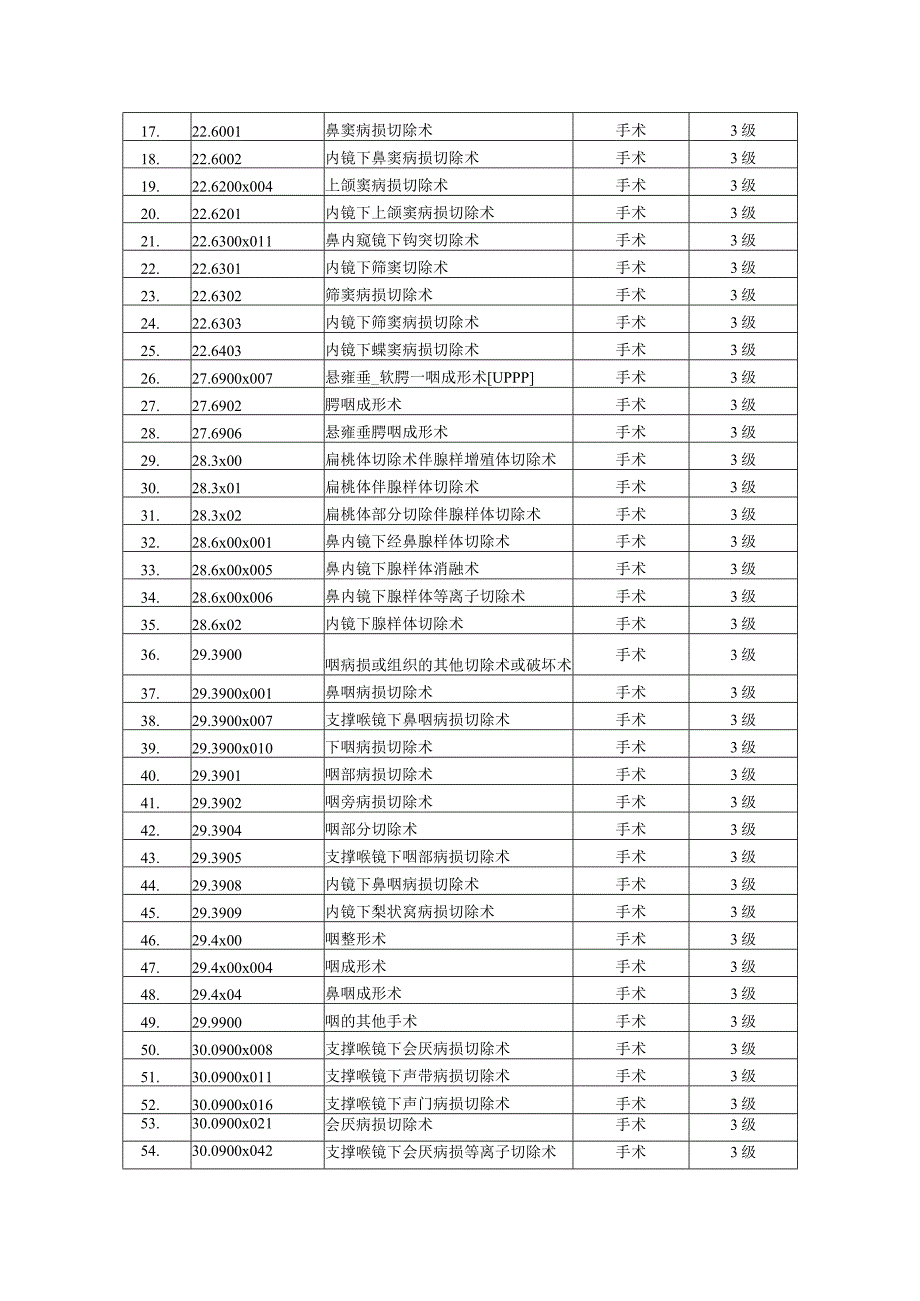 耳鼻喉科手术分级目录2022.docx_第3页