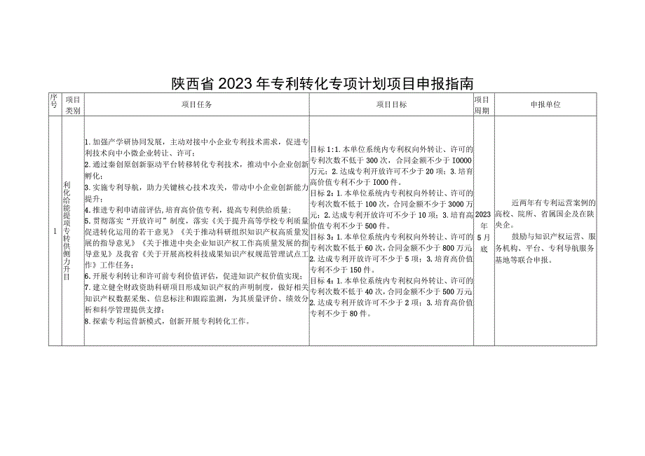 陕西省2022年专利转化专项计划项目申报指南.docx_第1页