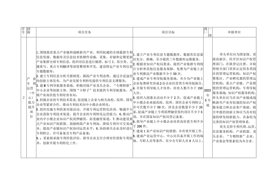 陕西省2022年专利转化专项计划项目申报指南.docx_第2页