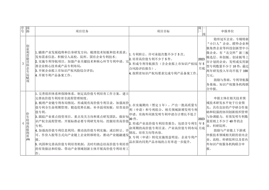 陕西省2022年专利转化专项计划项目申报指南.docx_第3页