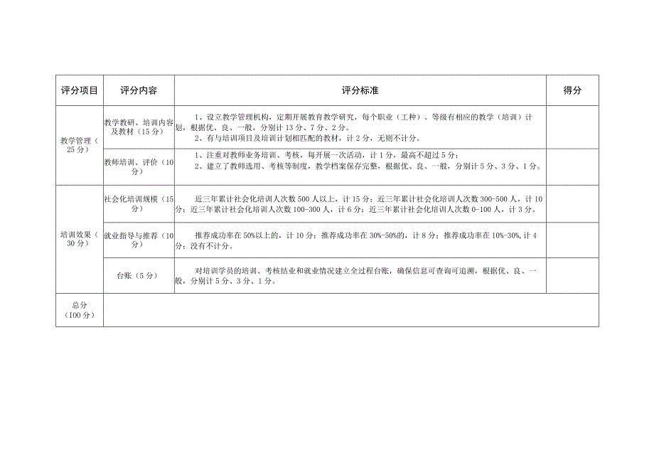 长沙市补贴性职业培训机构遴选评分标准.docx_第2页