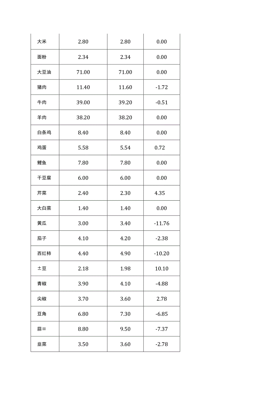 长春市重要民生商品价格情况.docx_第2页