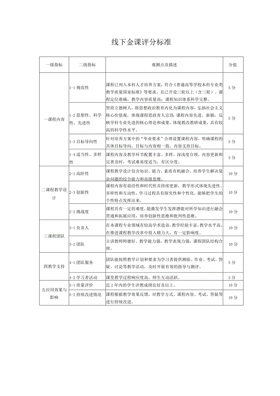 线下金课评分标准.docx_第1页