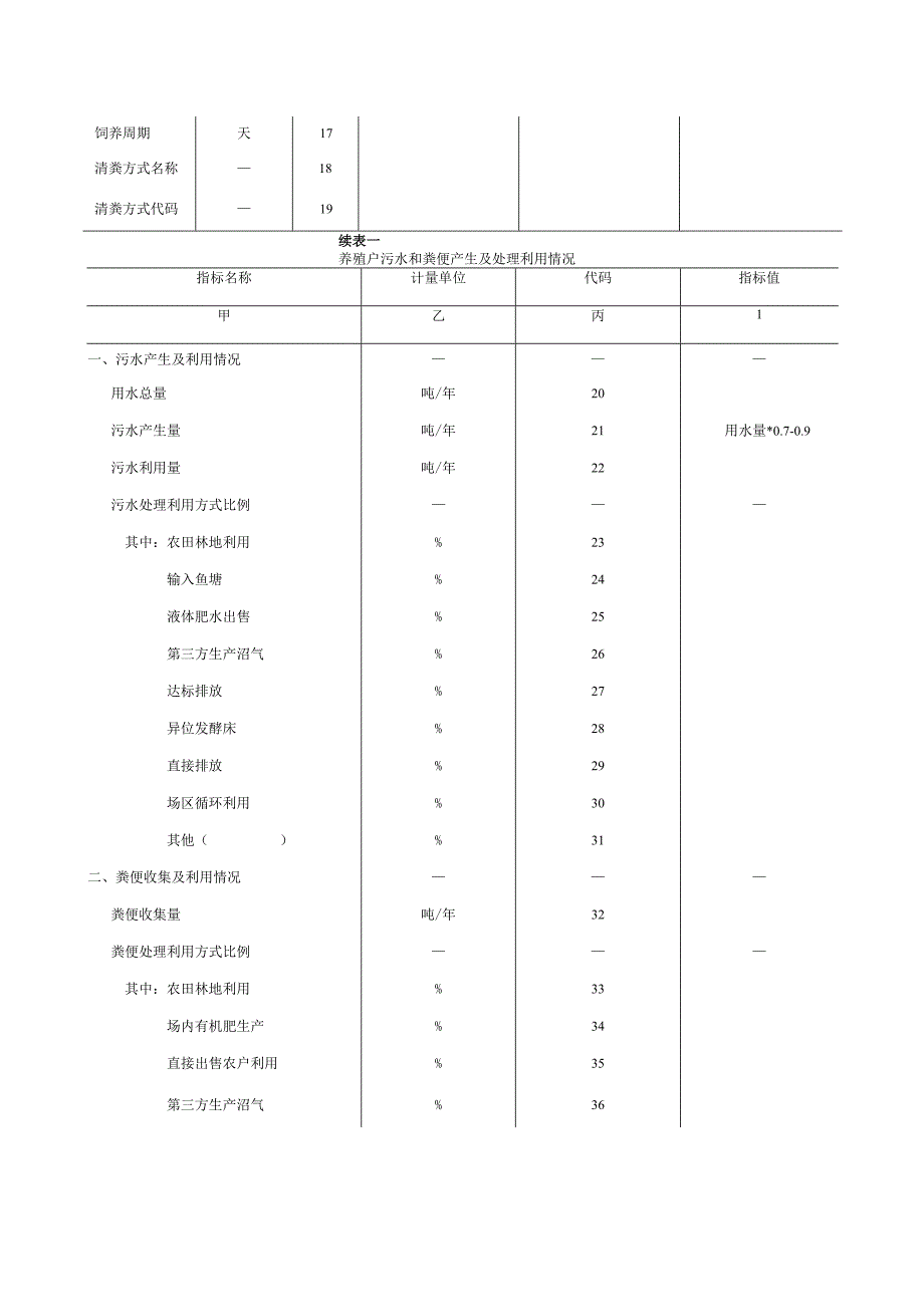 畜禽养殖户粪污处理调查表.docx_第2页