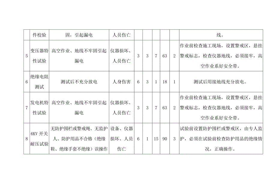 电厂调试危险源辨识、风险评价和控制措施清单.docx_第2页